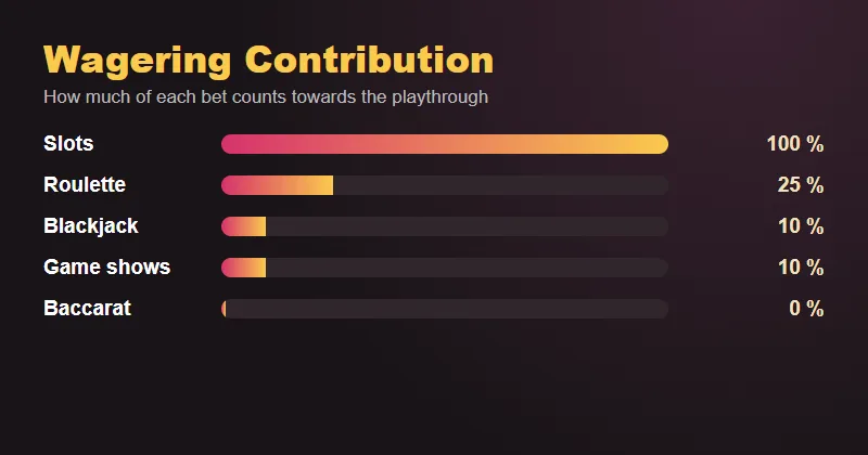 Vegas Now bonus codes wagering contribution Vegas Now bonus codes wagering contribution by game type