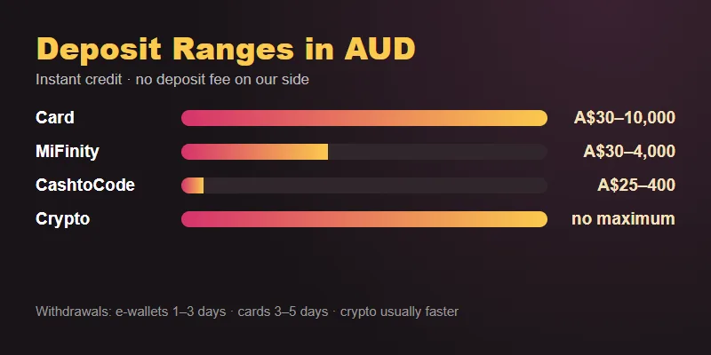 Vegas Now online deposit ranges Vegas Now online deposit ranges in AUD for card, MiFinity, CashtoCode and crypto