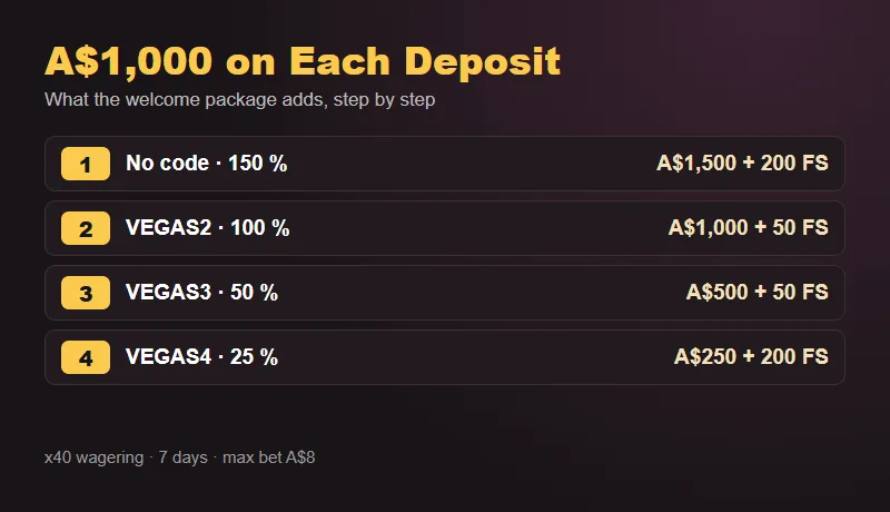Vegas Now promo code calculator Vegas Now promo code calculator for a A$1,000 deposit at each welcome step